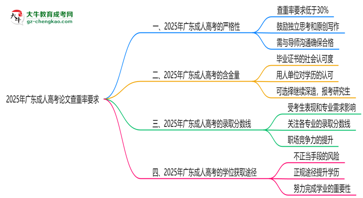 2025年廣東成人高考論文查重率要求：低于30%？思維導(dǎo)圖