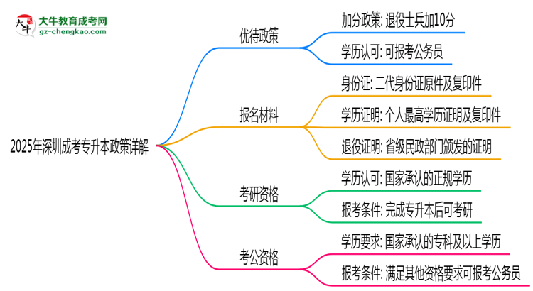 2025年深圳退役軍人成考專升本加分政策詳解思維導(dǎo)圖