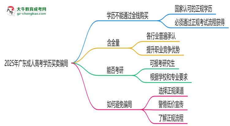 2025年廣東成人高考學(xué)歷買(mǎi)賣(mài)騙局！官方嚴(yán)打公告思維導(dǎo)圖