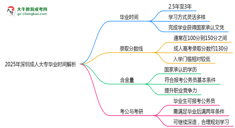 2025年深圳成人大專最快多久拿證？畢業(yè)時(shí)間解析思維導(dǎo)圖