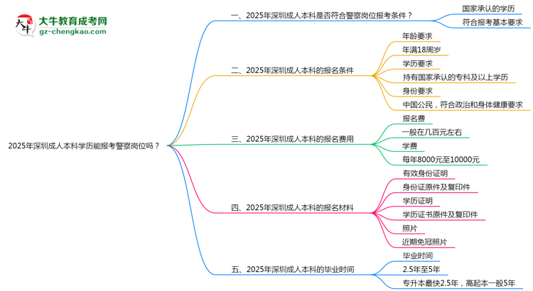 2025年深圳成人本科學(xué)歷能報(bào)考警察崗位嗎？思維導(dǎo)圖