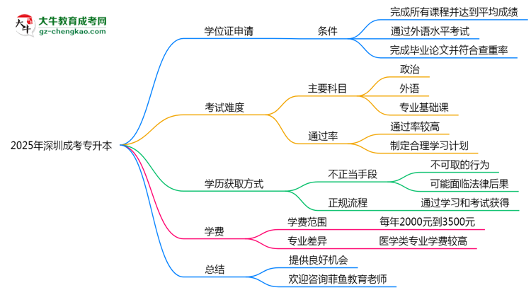2025年深圳成考專升本畢業(yè)可申請(qǐng)學(xué)位證嗎？官方解答思維導(dǎo)圖