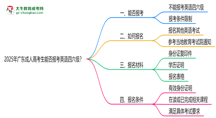 2025年廣東成人高考生能否報(bào)考英語(yǔ)四六級(jí)？思維導(dǎo)圖