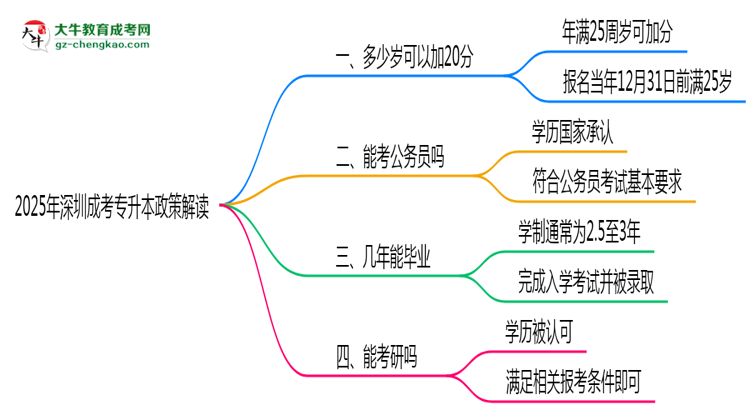 2025年深圳成考專(zhuān)升本25歲自動(dòng)加20分政策解讀思維導(dǎo)圖