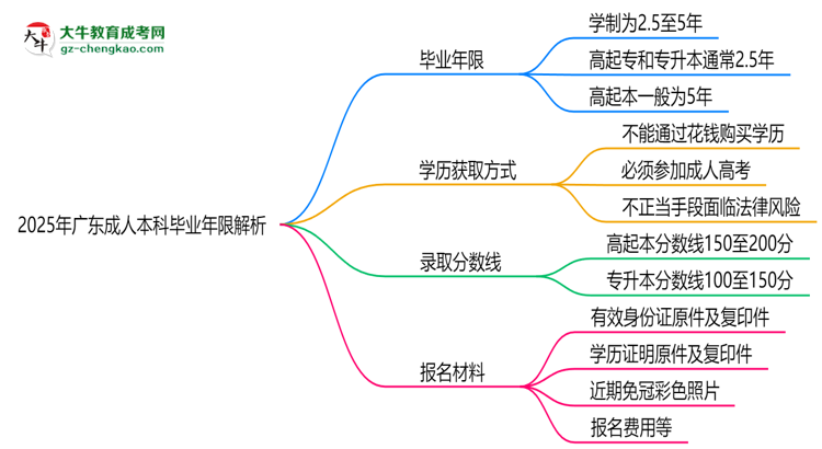 2025年廣東成人本科最快多久拿證？畢業(yè)年限解析思維導(dǎo)圖