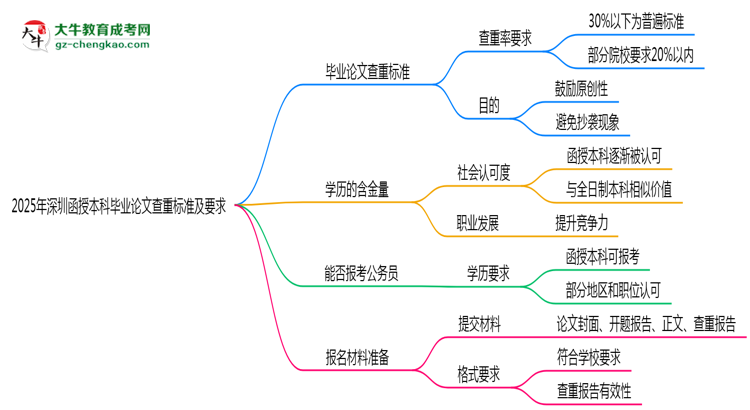 2025年深圳函授本科畢業(yè)論文查重標(biāo)準(zhǔn)及要求說明思維導(dǎo)圖