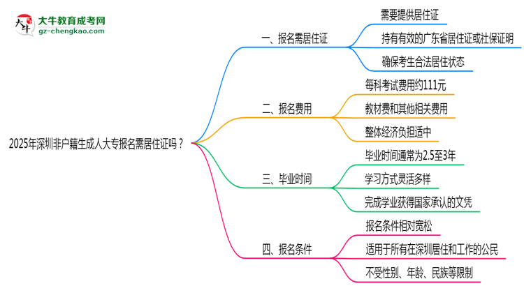 2025年深圳非戶籍生成人大專報名需居住證嗎？思維導(dǎo)圖