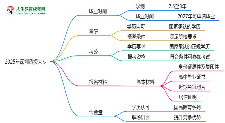 2025年深圳函授大專(zhuān)最快多久拿證？畢業(yè)時(shí)間解析思維導(dǎo)圖