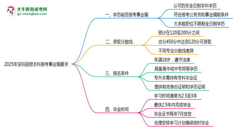 2025年深圳函授本科學歷報考事業(yè)編崗位要求思維導圖