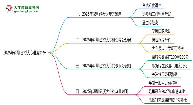2025年深圳函授大專(zhuān)難度解析：通過(guò)率有多高？思維導(dǎo)圖