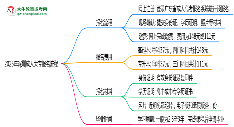 2025年深圳成人大專報名流程:從注冊到繳費全指南思維導圖