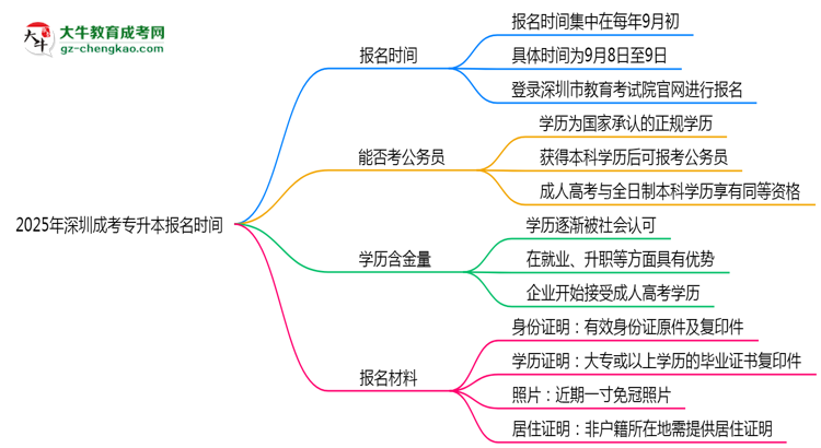 2025年深圳成考專升本報名時間是否全年開放？思維導(dǎo)圖
