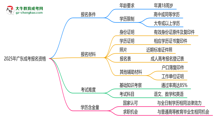 2025年廣東成考報名資格：年齡/學(xué)歷限制詳解思維導(dǎo)圖