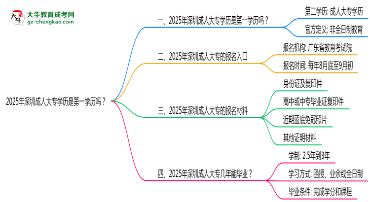 2025年深圳成人大專學(xué)歷是第一學(xué)歷嗎？官方定義思維導(dǎo)圖