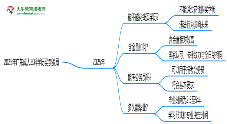 2025年廣東成人本科學歷買賣騙局！官方嚴打公告思維導圖
