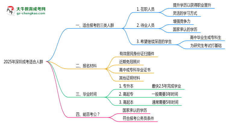 2025年深圳哪些人適合報成考？3類人群推薦思維導圖