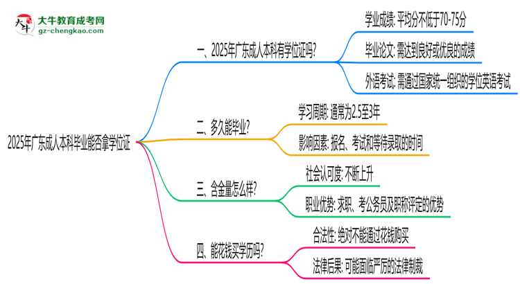 2025年廣東成人本科畢業(yè)能否拿學(xué)位證？官方申請條件思維導(dǎo)圖