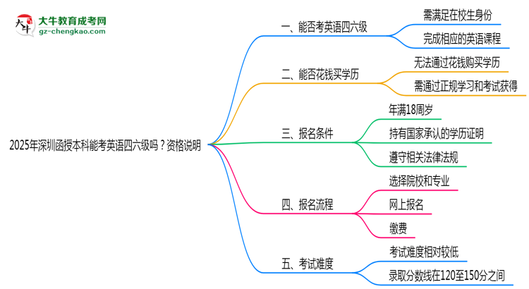 2025年深圳函授本科能考英語四六級(jí)嗎？資格說明思維導(dǎo)圖
