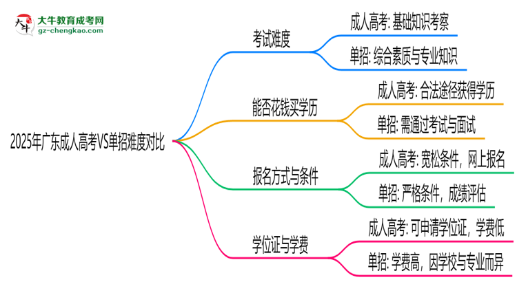 2025年廣東成人高考VS單招難度對比：哪個更簡單？思維導(dǎo)圖