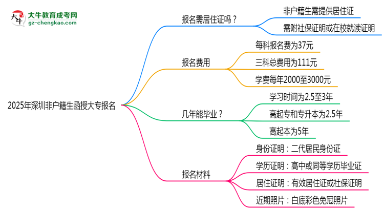 2025年深圳非戶籍生函授大專報名需居住證嗎？思維導(dǎo)圖