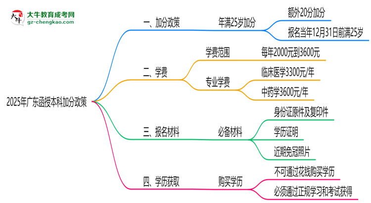2025年廣東函授本科加分政策：25歲自動(dòng)加20分？思維導(dǎo)圖