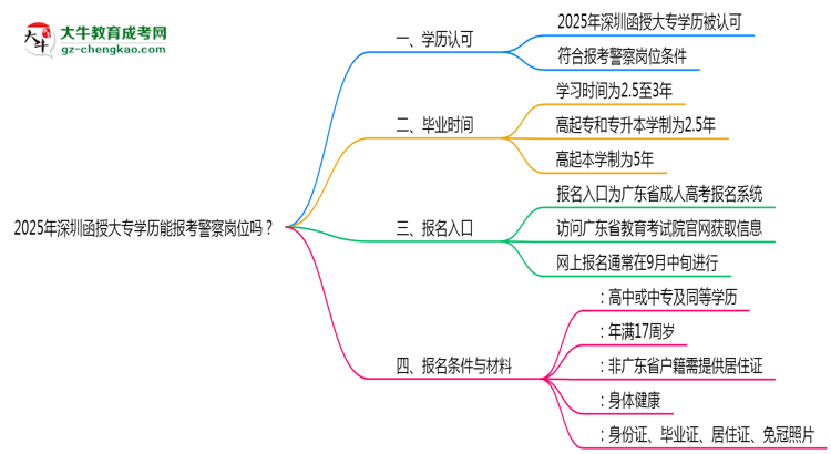 2025年深圳函授大專學(xué)歷能報(bào)考警察崗位嗎？思維導(dǎo)圖