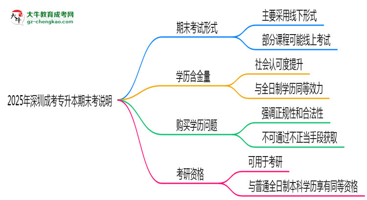 2025年深圳成考專升本期末考線上/線下模式說明思維導圖