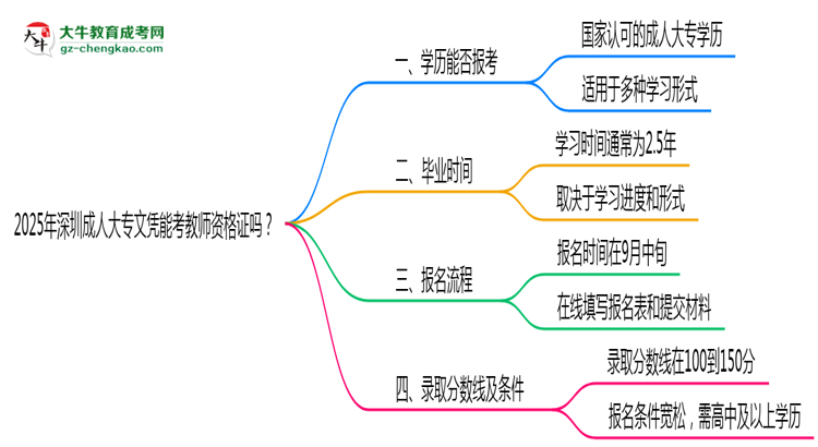 2025年深圳成人大專文憑能考教師資格證嗎？思維導(dǎo)圖
