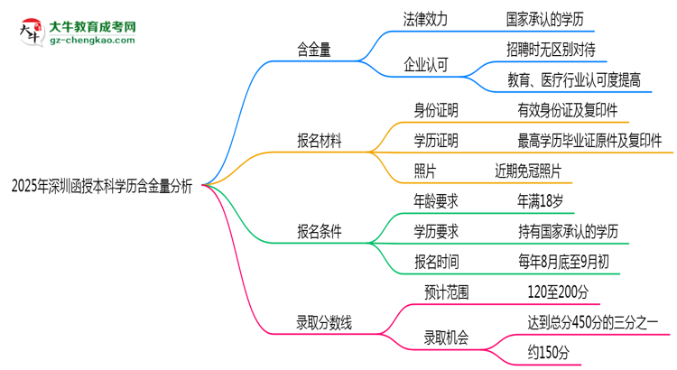 2025年深圳函授本科學(xué)歷含金量：企業(yè)認(rèn)可度分析思維導(dǎo)圖