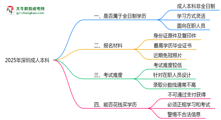 2025年深圳成人本科學(xué)歷是否算全日制？官方回應(yīng)思維導(dǎo)圖