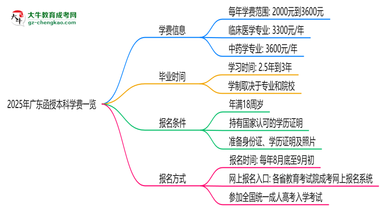 2025年廣東函授本科學(xué)費(fèi)一覽：總費(fèi)用+分期政策說明思維導(dǎo)圖