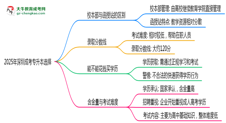 2025年報深圳成考專升本選校本部還是函授站？區(qū)別對比思維導圖