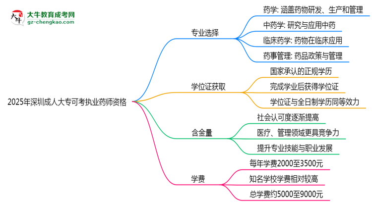 2025年深圳成人大專哪些專業(yè)可考執(zhí)業(yè)藥師資格？思維導(dǎo)圖