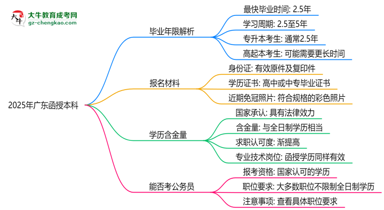 2025年廣東函授本科最快多久拿證？畢業(yè)年限解析思維導(dǎo)圖