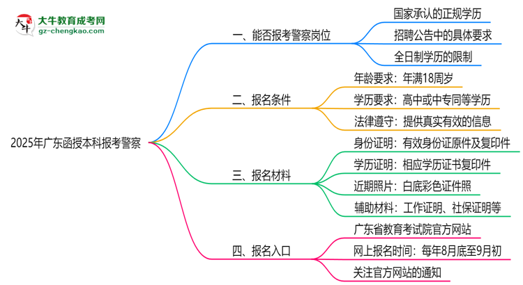 2025年廣東函授本科學(xué)歷能考警察嗎？崗位限制思維導(dǎo)圖
