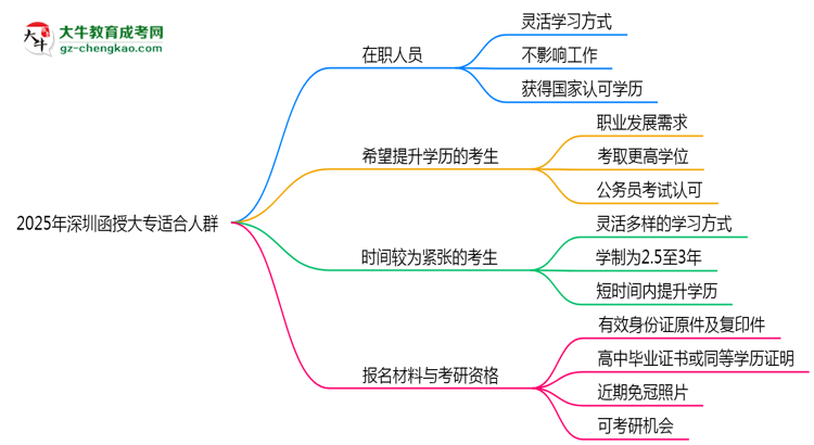 2025年深圳哪些人適合報函授大專？3類人群推薦思維導圖