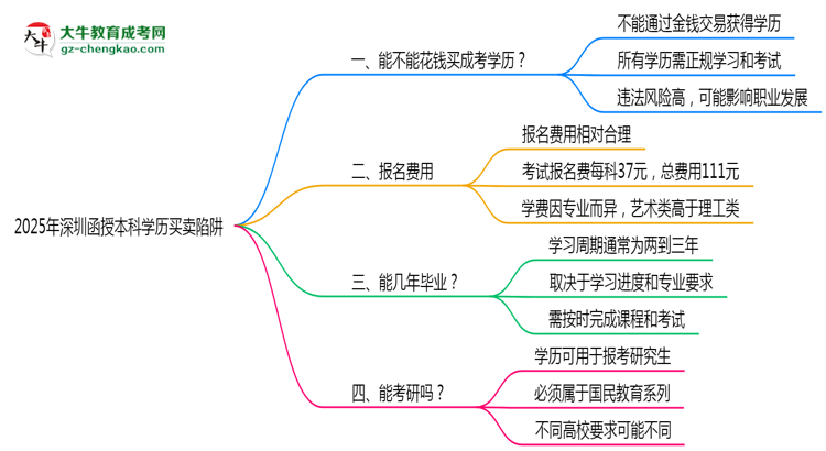 2025年深圳函授本科學(xué)歷買賣陷阱！官方嚴(yán)查警告思維導(dǎo)圖
