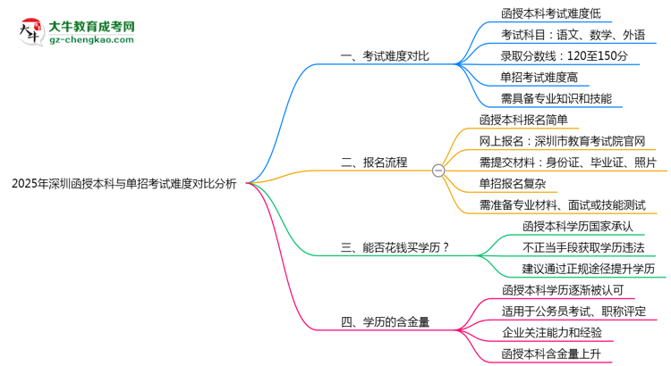 2025年深圳函授本科與單招考試難度對比分析思維導圖