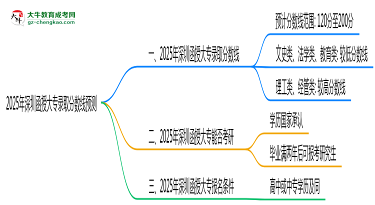 2025年深圳函授大專錄取分?jǐn)?shù)線預(yù)測：最低多少分？思維導(dǎo)圖