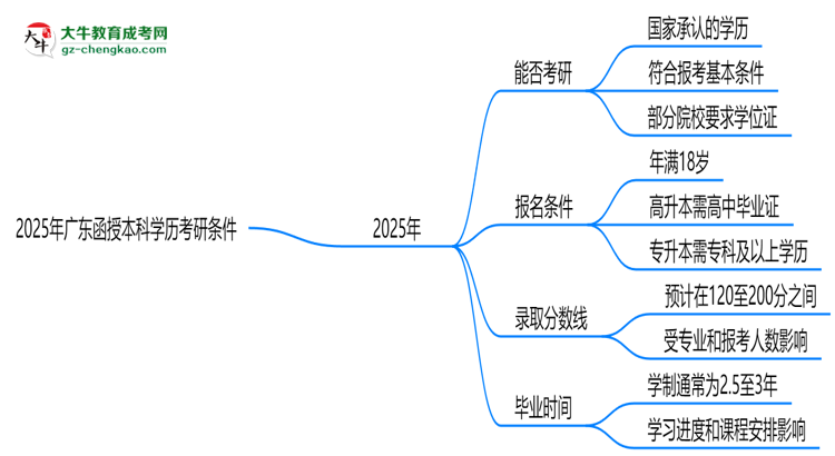 2025年廣東函授本科學(xué)歷考研條件：院校限制說明思維導(dǎo)圖