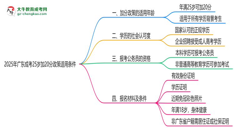2025年廣東成考25歲加20分政策適用條件思維導(dǎo)圖
