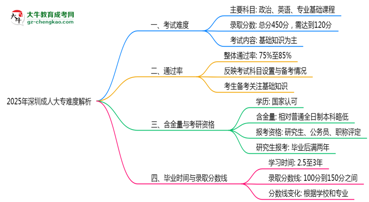 2025年深圳成人大專難度解析：通過率有多高？思維導圖