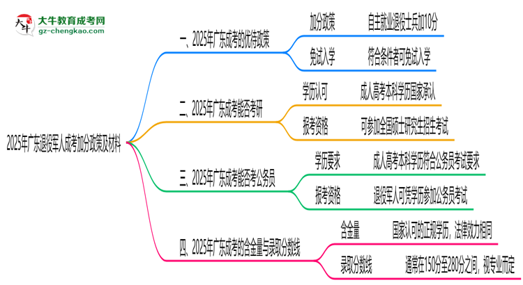2025年廣東退役軍人成考加分政策及材料思維導(dǎo)圖