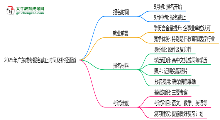 2025年廣東成考報(bào)名截止時(shí)間及補(bǔ)報(bào)通道思維導(dǎo)圖