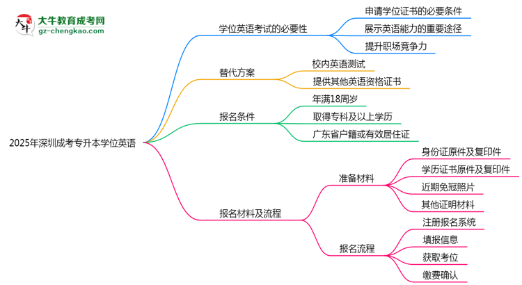 2025年深圳成考專升本學(xué)位英語是否必考？替代方案思維導(dǎo)圖