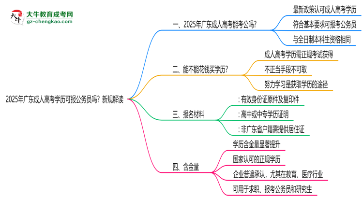 2025年廣東成人高考學(xué)歷可報(bào)公務(wù)員嗎？新規(guī)解讀思維導(dǎo)圖
