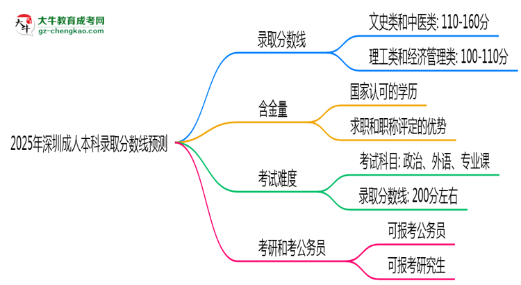 2025年深圳成人本科錄取分?jǐn)?shù)線預(yù)測(cè):最低多少分?思維導(dǎo)圖