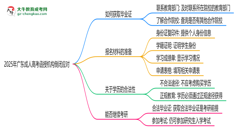 2025年廣東成人高考函授機(jī)構(gòu)倒閉如何補(bǔ)辦畢業(yè)證？思維導(dǎo)圖