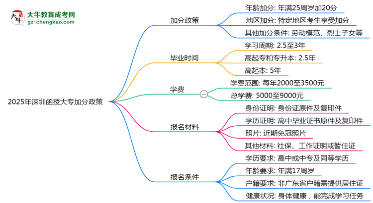 2025年深圳函授大專加分政策：最高可加20分條件思維導(dǎo)圖