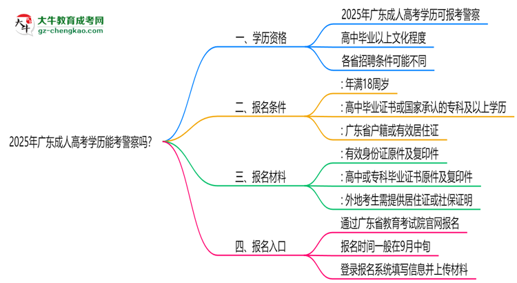 2025年廣東成人高考學(xué)歷能考警察嗎？崗位限制思維導(dǎo)圖